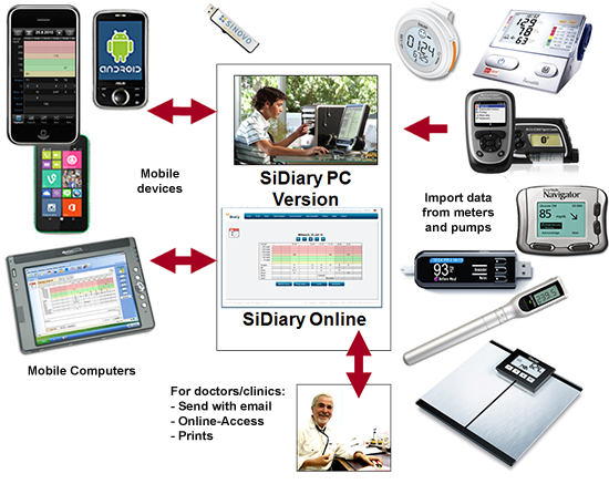 SiDiary diabetes managment system